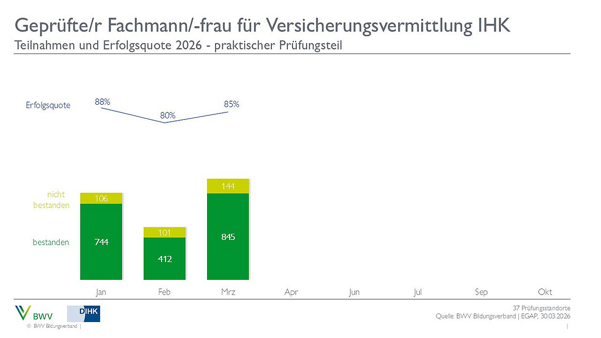 Ein Balkendiagramm zeigt die Teilnahme- und Erfolgsquoten für die Prüfung zum geprüften Fachmann/-frau für Versicherungsvermittlung IHK im Jahr 2026. Die Erfolgsquote liegt zwischen 80% und 88% über die Monate von Januar bis Februar, mit der Anzahl der bestandenen und nicht bestandenen Prüfungen.
